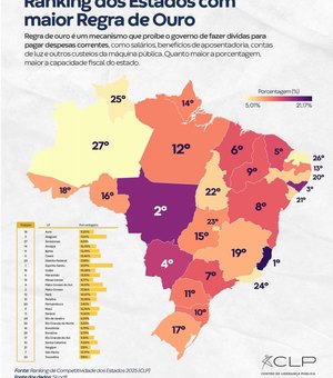 Alagoas é o melhor do Nordeste em responsabilidade fiscal, diz CLP