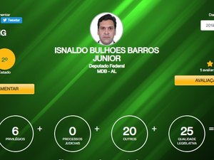 Isnaldo Bulhões é o deputado alagoano com melhor avaliação na Câmara