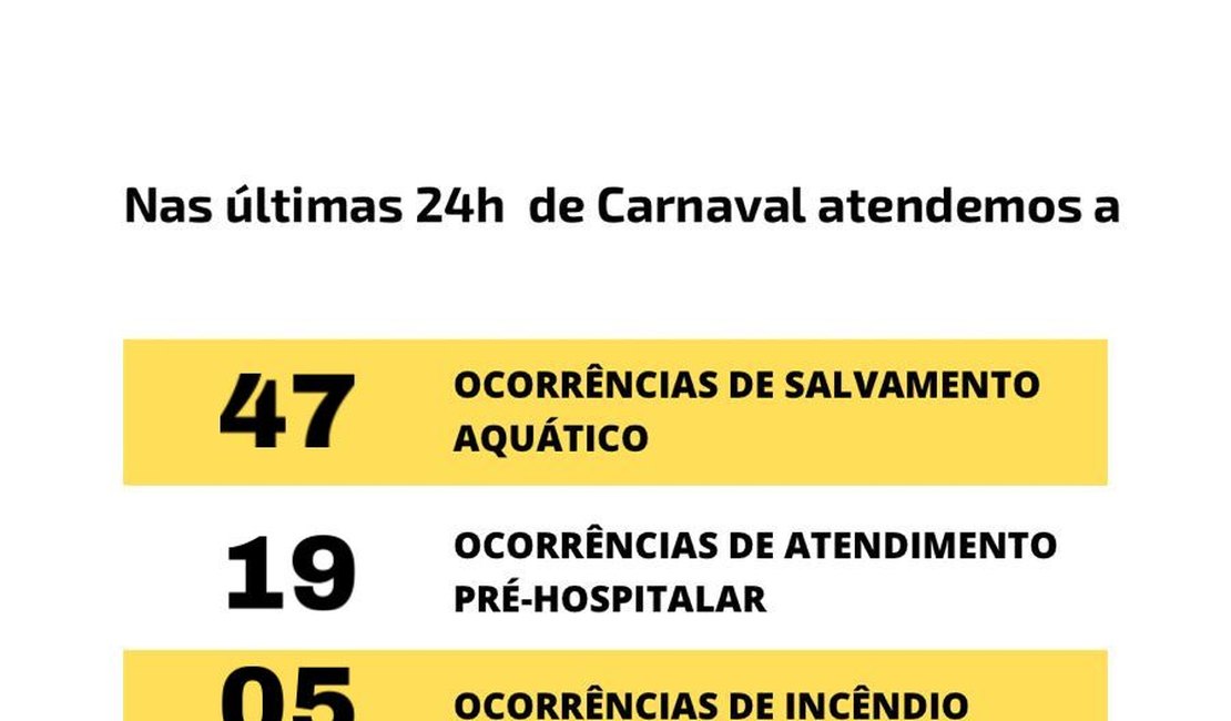 CBM/AL divulga balanço parcial: Ocorrências de salvamento aquático lideram neste carnaval