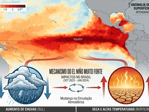 El Niño pode ser um dos mais fortes já registrados desde 1950