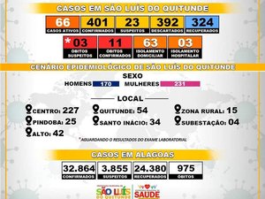 São Luís do Quitunde registra 11º óbito por Covid-19