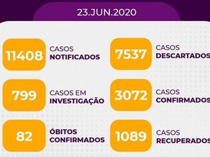 Arapiraca supera os três mil casos confirmados de Covid 19 e registra mais 12 óbitos