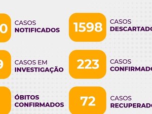  Arapiraca tem 223 casos confirmados e 72 recuperados; confira os números por bairros