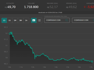 Ações da Braskem despencam 3,93% após pedido judicial 
