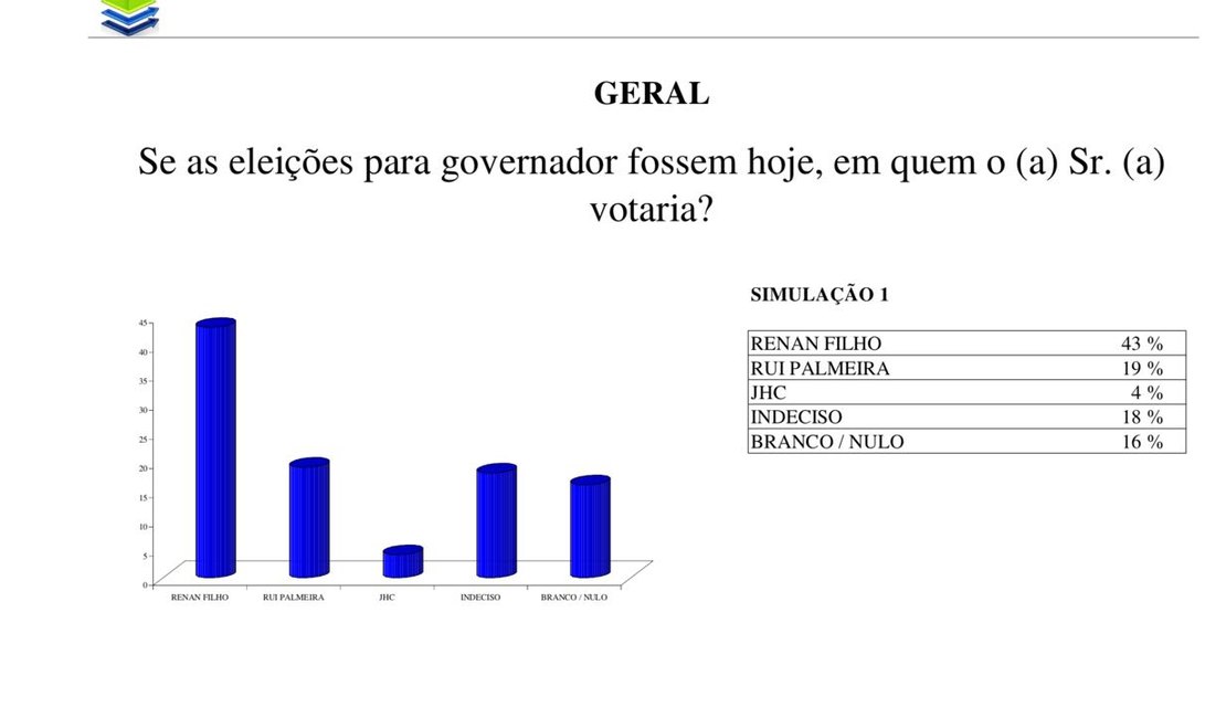 Quase metade dos arapiraquenses aprova reeleição de Renan Filho, revela pesquisa