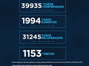 Alagoas registra 39.935 casos da Covid-19 e 1.153 óbitos