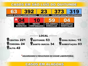 São Luís do Quitunde registra 392 casos confirmados do novo coronavírus