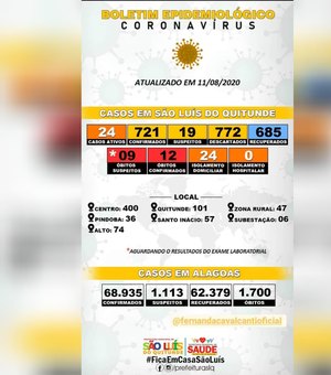 Novo coronavírus: São Luís do Quitunde registra 721 casos confirmados