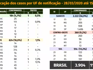 Sobe para 14 os casos de covid-19 em AL, segundo Ministério da Saúde
