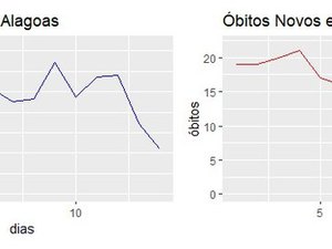 Ritmo lento de desaceleração da covid-19 em Maceió preocupa pesquisadores