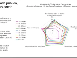 Mais jovens utilizam o rádio para ouvir música durante a pandemia da Covid-19