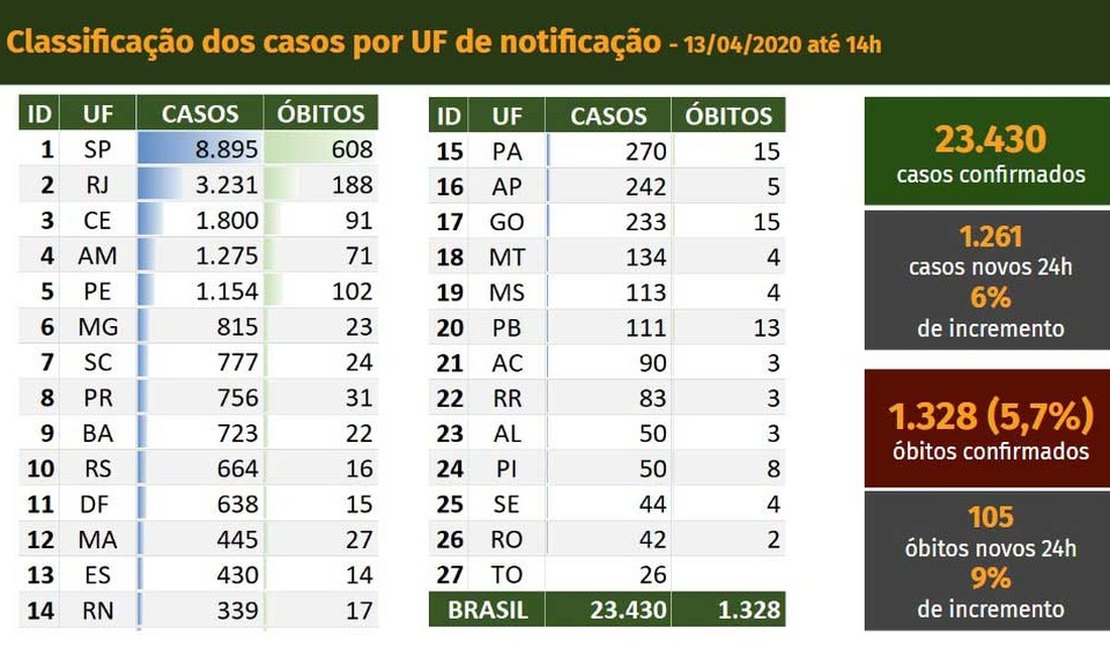 Brasil tem 1.328 mortes e 23.430 casos confirmados de coronavírus, diz ministério