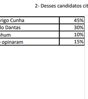 Em Maceió, Rodrigo Cunha lidera com 45% das intenções de voto contra 30% de Paulo Dantas