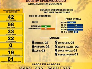 Número de casos confirmados de coronavírus em São Luís aumenta para 42