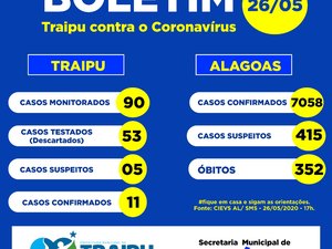 Aumenta para 11 os casos confirmados de Covid-19 em Traipu