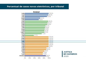 TJAL é um dos sete do país que alcançaram 100% de processos eletrônicos nos dois graus de jurisdição