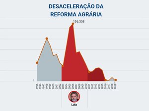 Assentamento de famílias despenca após ápice no governo Lula