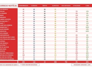Sertão tem 355 casos confirmados de Covid-19 e 15 óbitos