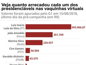 Presidenciáveis arrecadam R$ 1,3 milhão com 'vaquinhas virtuais'