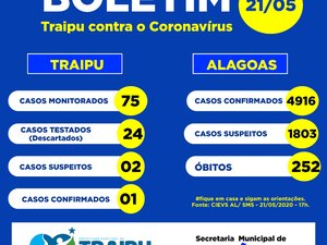Prefeitura de Traipu divulga Boletim Epidemiológico sobre covid-19