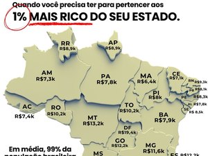 Alagoas está entre os estados com menor renda necessária para estar no topo da pirâmide social