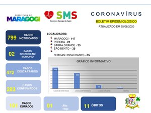 Maragogi registra 11ª morte em decorrência da Covid-19
