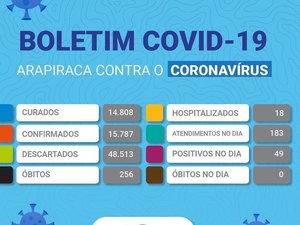 Arapiraca registra 49 novos casos de covid-19 no município