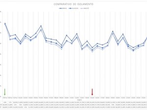 Alagoas fecha última semana com índice médio de isolamento social de 50%