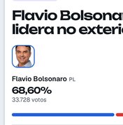 Flávio Bolsonaro tem 68,6% em levantamento parcial de votos no exterior