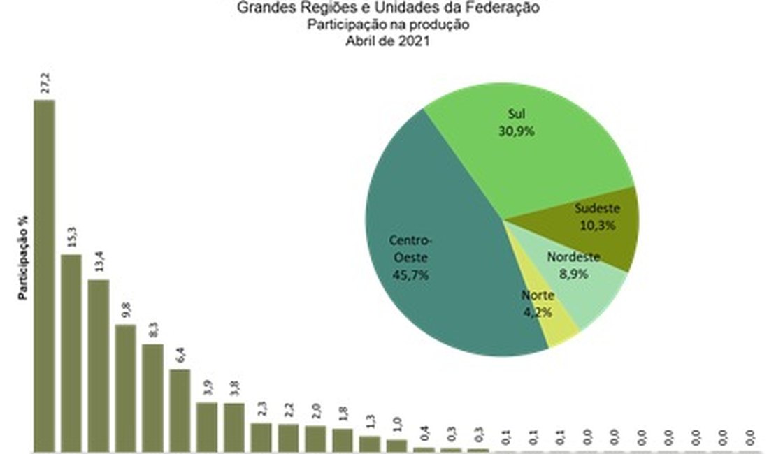 Produção agrícola em Alagoas tem aumento no mês de abril