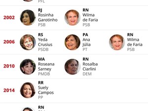 Apenas um estado do país será comandado por uma mulher