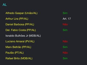 Quatro deputados alagoanos votaram a favor de urgência na votação do Marco Temporal de terras indígenas