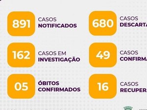 Sobe para 49 o número de casos confirmados de Covid 19 em Arapiraca