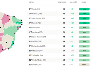 Maceió é a 4ª capital em ranking de transparência em ações da Covid-19