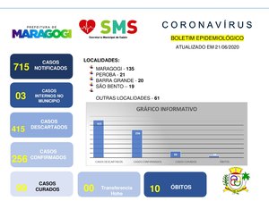 Novo coronavírus: Maragogi registra 256 casos e dez mortes