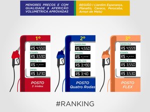 Procon Arapiraca divulga ranking dos postos com combustíveis mais baratos da cidade