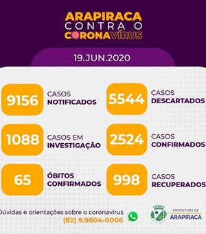 Com 2.524 casos confirmados de Covid-19, Arapiraca já registra 998 recuperados