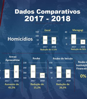 Número de homicídios diminui 17,5% em um ano na região Norte