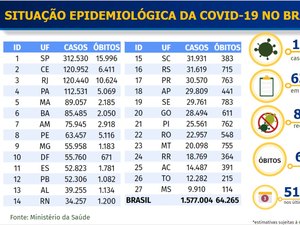 Brasil tem 38 mil novos casos de Covid-19 e mil mortos em 24h, diz Saúde