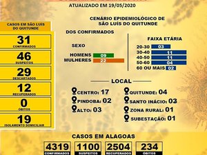 São Luís do Quitunde registra 31 casos do novo coronavírus