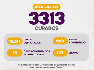 Com mais 161 casos, Arapiraca chega a 6.191 infectados e 133 óbitos pela Covid-19