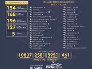 Porto Calvo registra apenas um caso do novo coronavírus em 24 horas