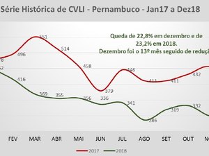 Número de homicídios em Pernambuco cai 23,2% em 2018