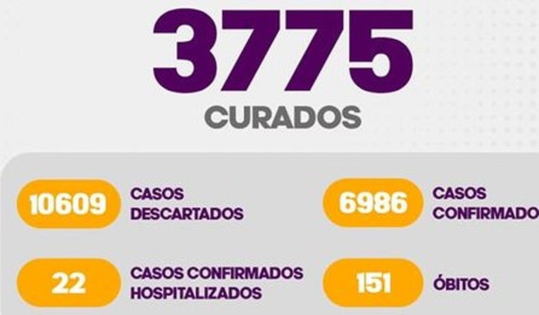Covid 19: Com mais de 6 mil e 900 casos positivos, Arapiraca registra 3.775 pessoas curadas