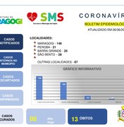 Maragogi registra 13ª morte em decorrência da Covid-19