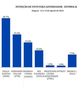 Em nova pesquisa: Paulo é líder isolado com 28,7% e Collor fica em segundo com 19,3%