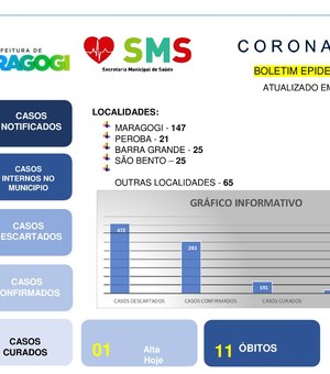 Maragogi registra 11ª morte em decorrência da Covid-19