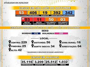 São Luís do Quitunde registra 406 casos confirmados do novo coronavírus