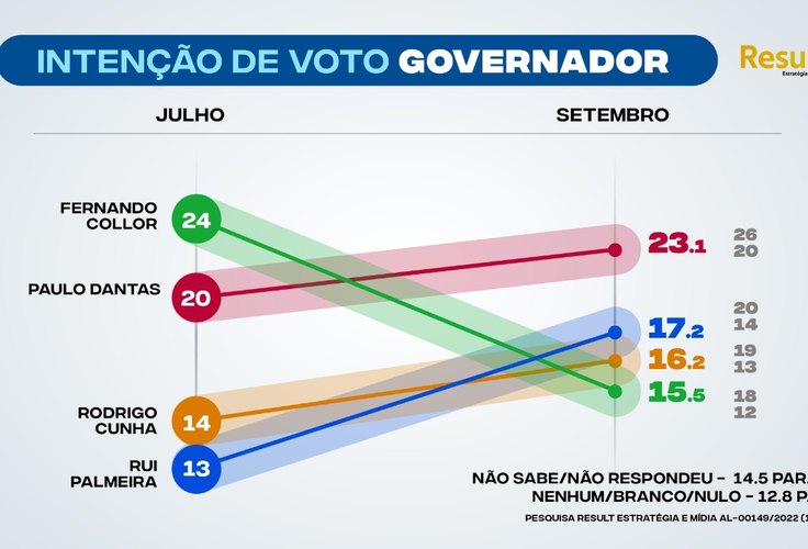 Nova pesquisa indica disputa no 2º turno entre Paulo Dantas e Rui Palmeira