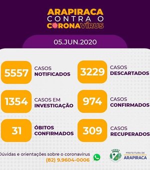 Com 91 novos casos, Arapiraca chega aos 974 pacientes confirmados com Covid-19